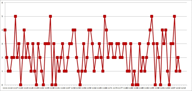 2. 로또 03배수 1212회