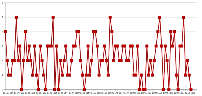 2. 로또 03배수 1213회