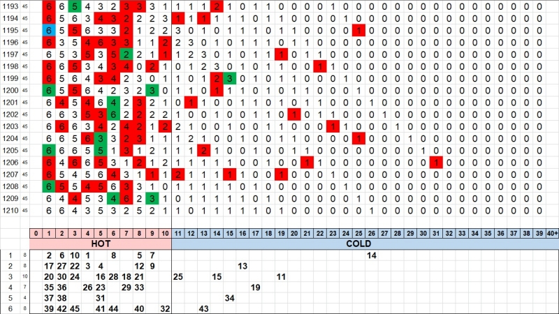 3. 로또 1210회 핫콜드