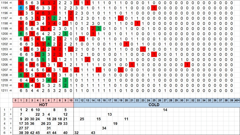3. 로또 1211회 핫콜드