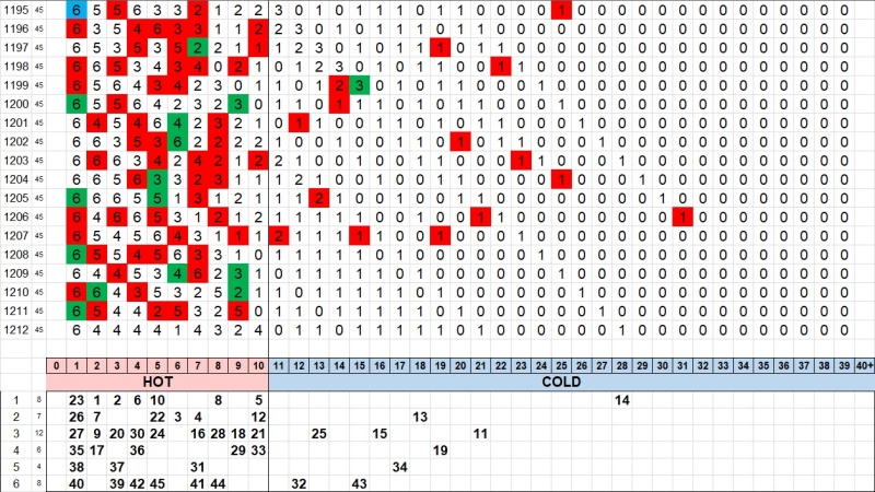 3. 로또 1212회 핫콜드