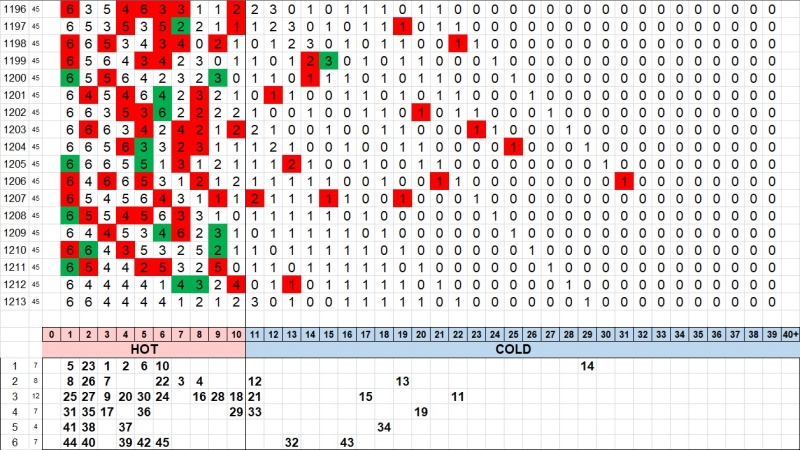 3. 로또 1213회 핫콜드