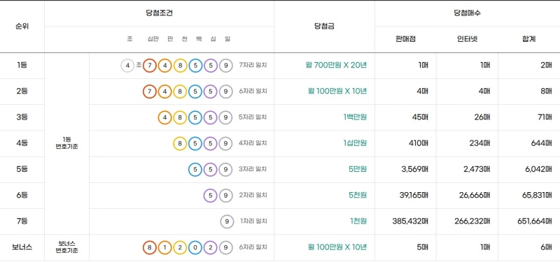 301회 연금복권 당첨금액