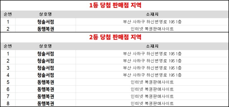301회 연금복권 당첨판매점