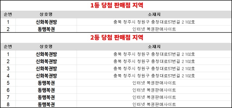 302회 연금복권 당첨판매점