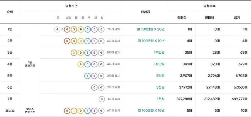 303회 연금복권 당첨금액
