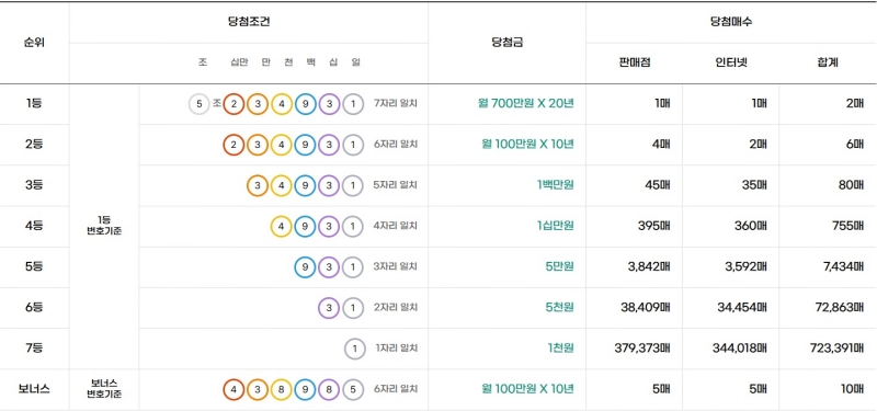 304회 연금복권 당첨금액