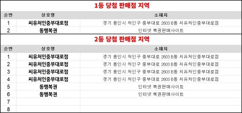 304회 연금복권 당첨판매점