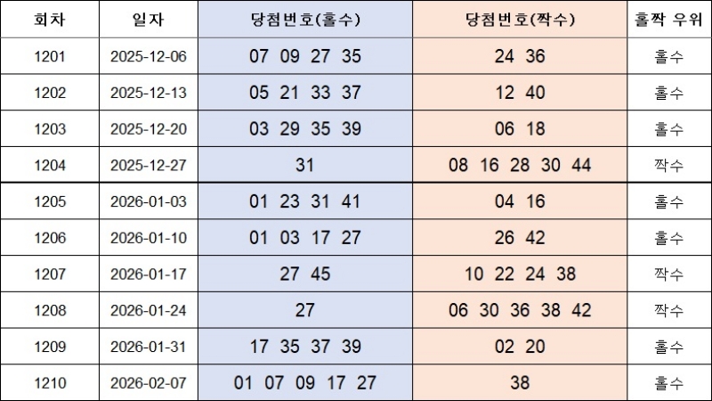 4. 홀짝번호 1211회