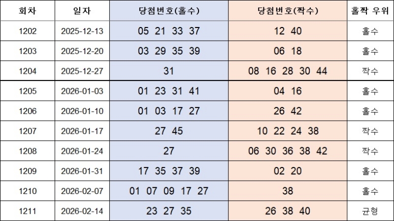 4. 홀짝번호 1212회