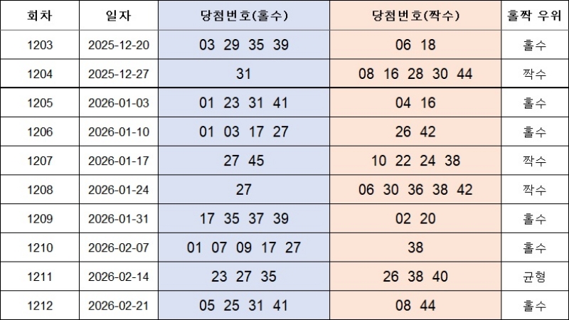 4. 홀짝번호 1213회