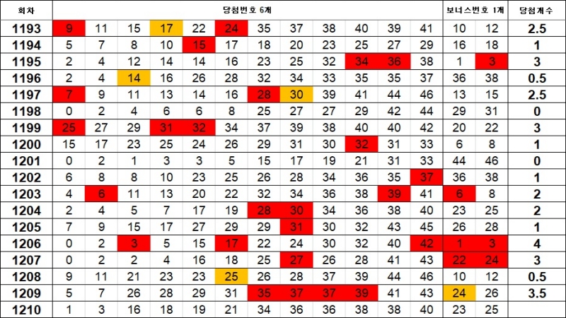 5. 이웃수 1210회