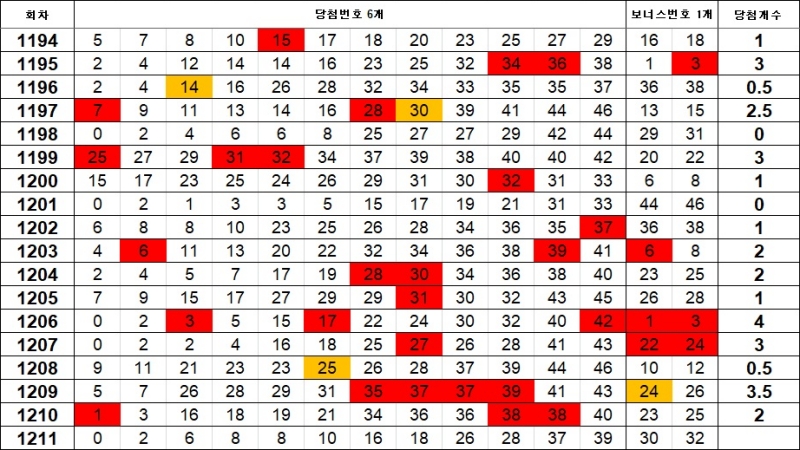5. 이웃수 1211회