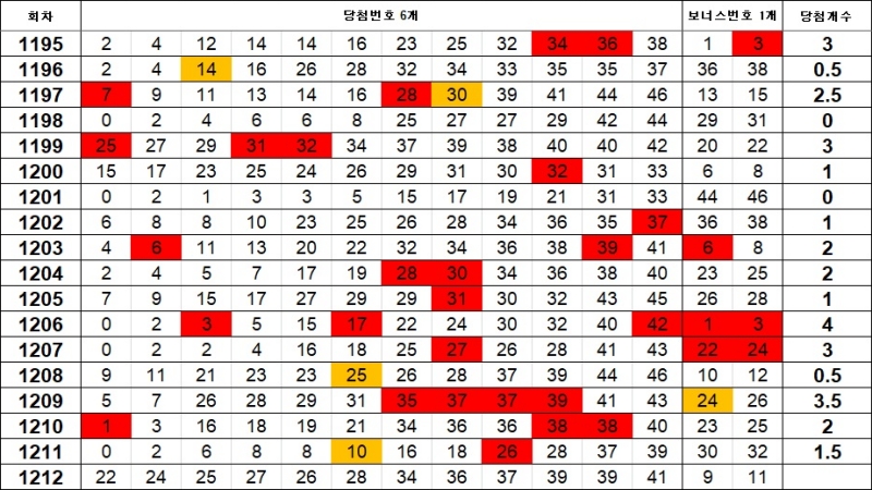 5. 이웃수 1212회