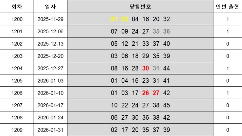6. 연속번호 1210회
