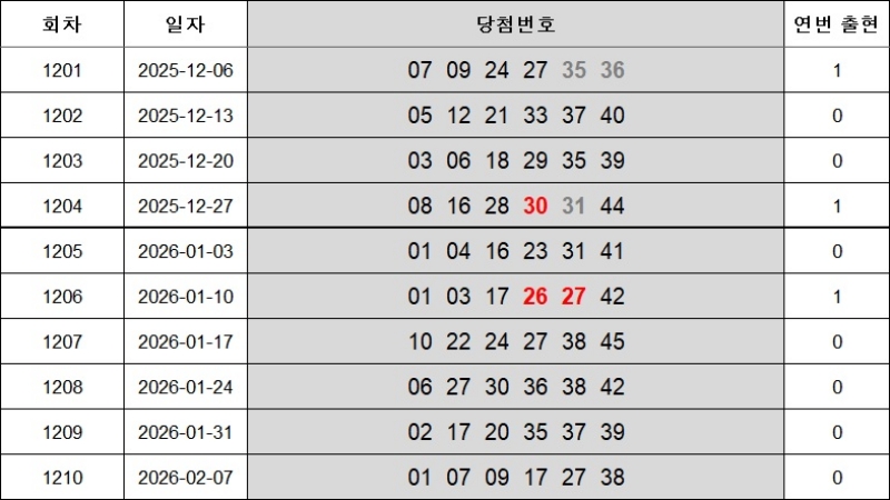 6. 연속번호 1211회