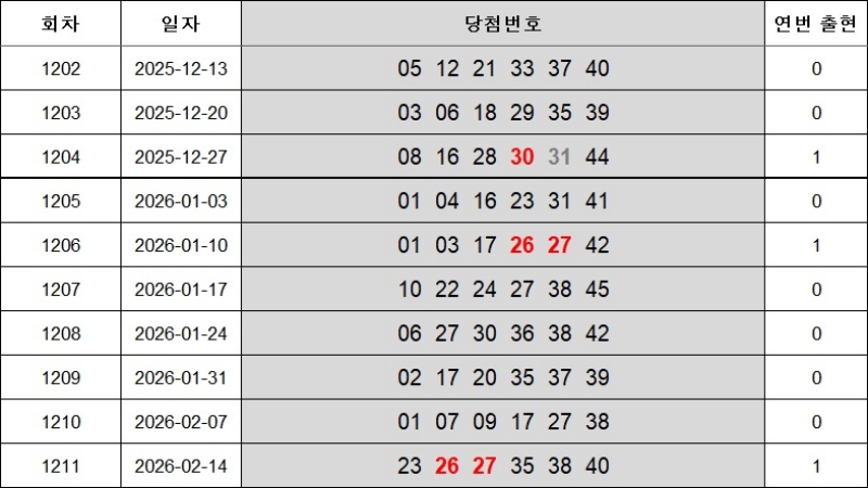 6. 연속번호 1212회
