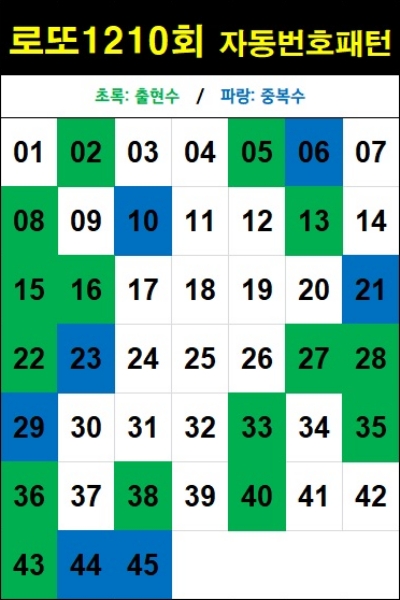 로또 1210회 자동번호 패턴-자동 5천원