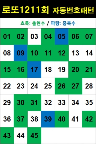 로또 1211회 자동번호 패턴-자동 5천원
