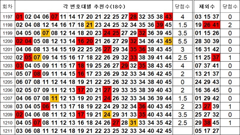 로또 1211회 제외수 및 추천수