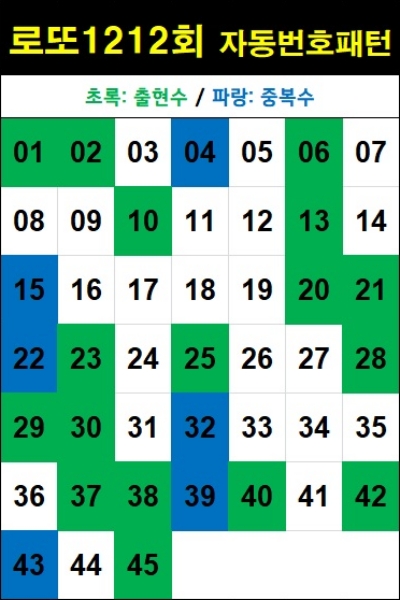 로또 1212회 자동번호 패턴-자동 5천원