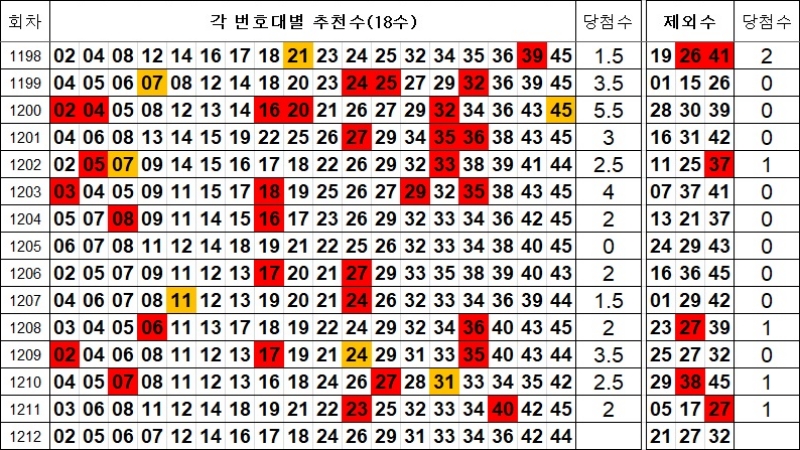 로또 1212회 제외수 및 추천수