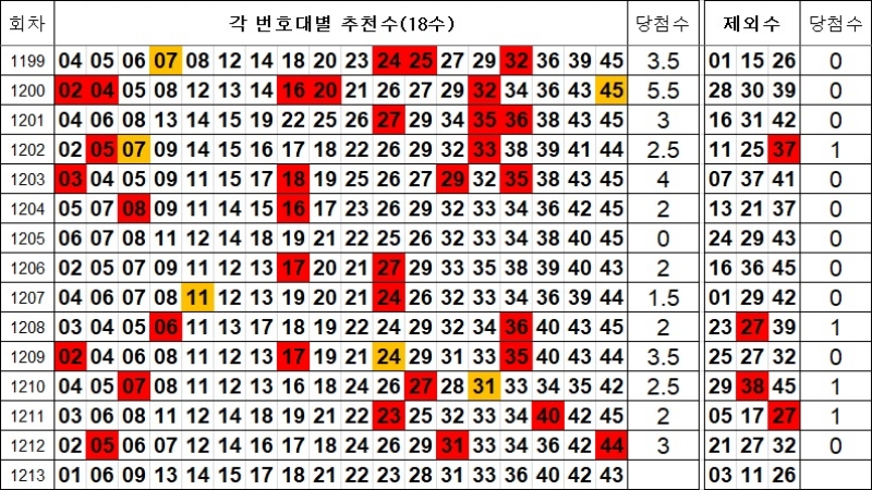 로또 1213회 제외수 및 추천수
