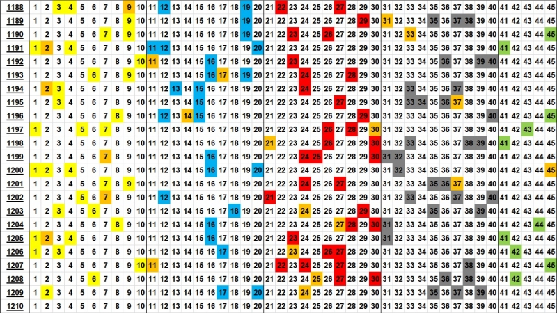 로또 분포도 1210회