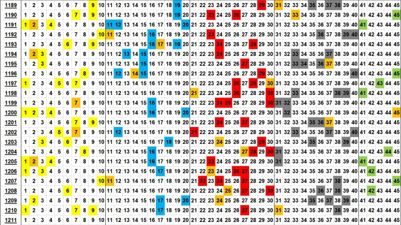 로또 분포도 1211회