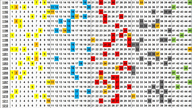 로또 분포도 1212회