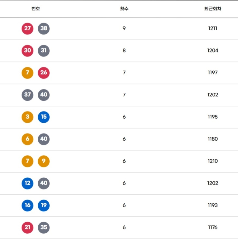 최근 120주 로또 궁합수-1213회 기준