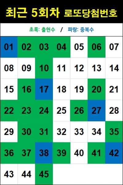 최근 5회차 로또 당첨번호-1210회 기준