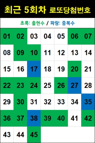 최근 5회차 로또 당첨번호-1212회 기준