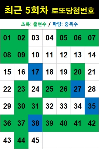 최근 5회차 로또 당첨번호-1213회 기준