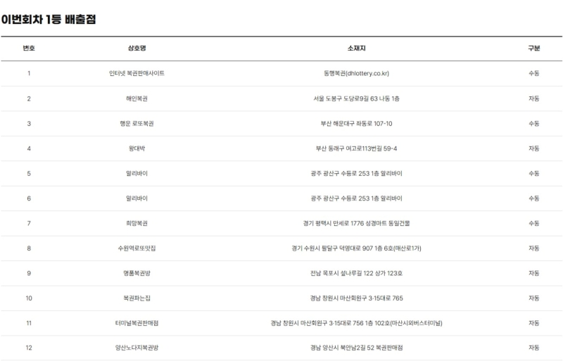 1214회 로또 당첨판매점