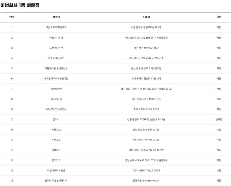 1215회 로또 당첨판매점
