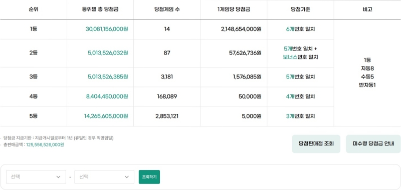1216회 로또 당첨금액