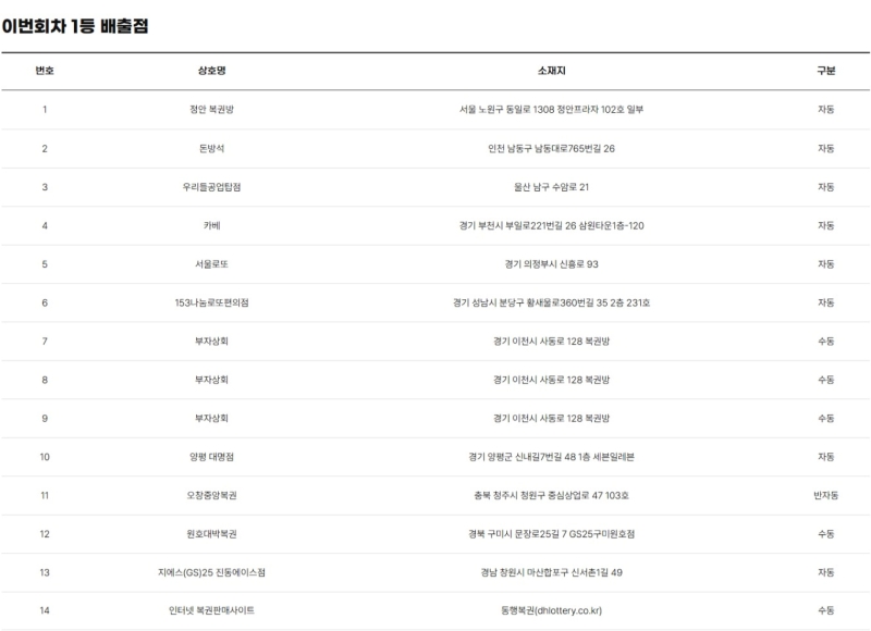 1216회 로또 당첨판매점
