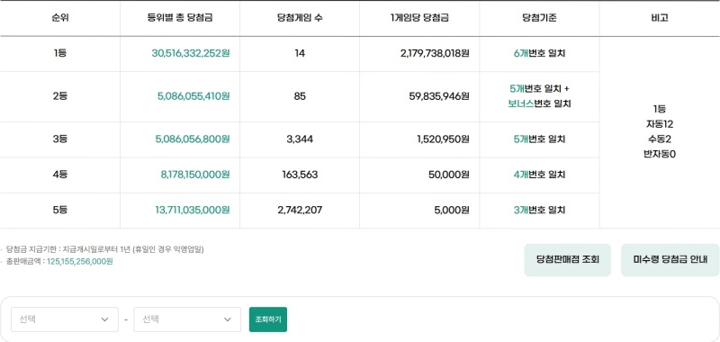 1217회 로또 당첨금액