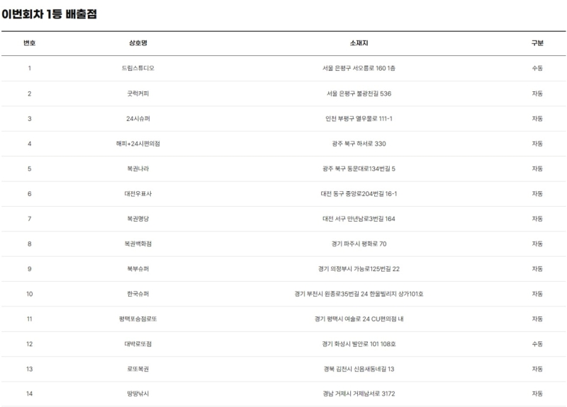 1217회 로또 당첨판매점