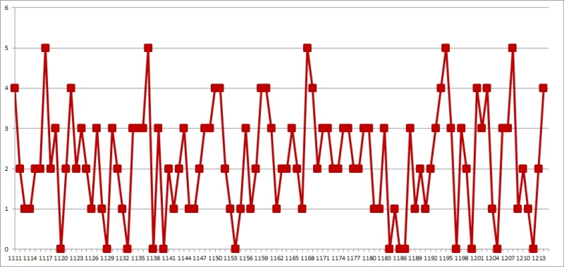 2. 로또 03배수 1215회