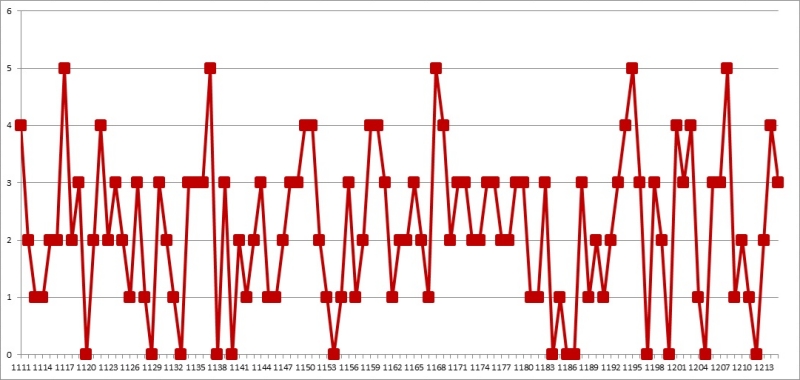 2. 로또 03배수 1216회