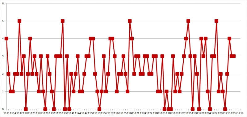 2. 로또 03배수 1217회