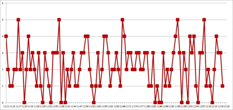 2. 로또 03배수 1218회