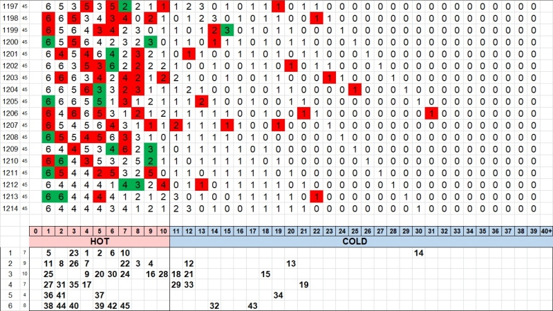 3. 로또 핫콜드 1214회