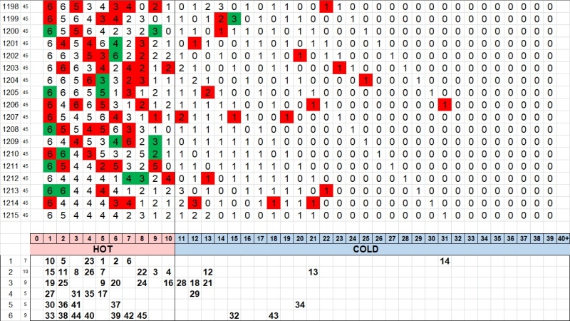 3. 로또 핫콜드 1215회