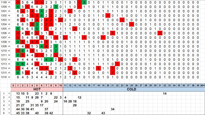 3. 로또 핫콜드 1216회