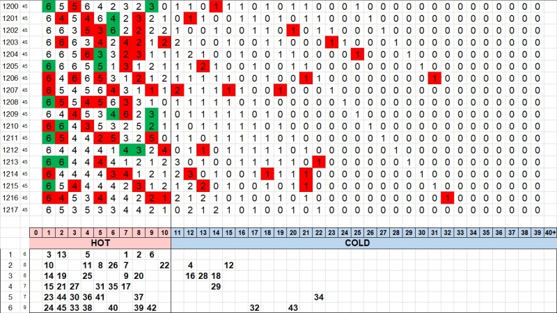 3. 로또 핫콜드 1217회
