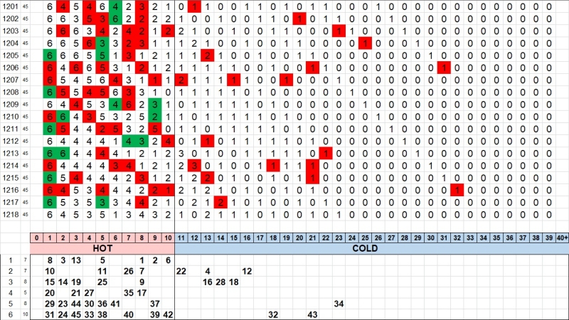 3. 로또 핫콜드 1218회