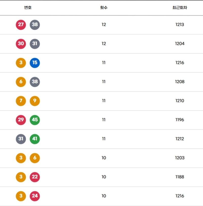 300주간 로또 궁합수-1217회 기준